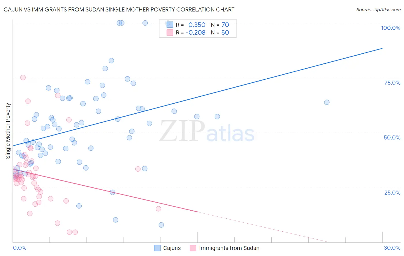 Cajun vs Immigrants from Sudan Single Mother Poverty