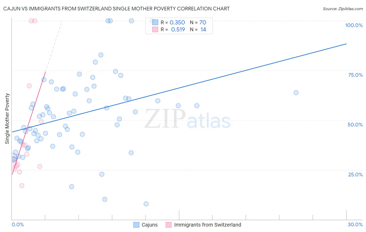 Cajun vs Immigrants from Switzerland Single Mother Poverty