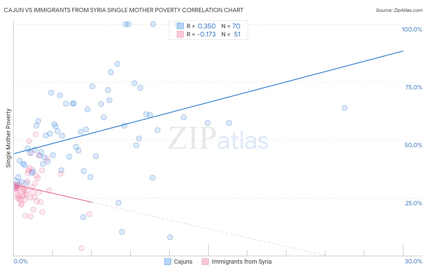 Cajun vs Immigrants from Syria Single Mother Poverty