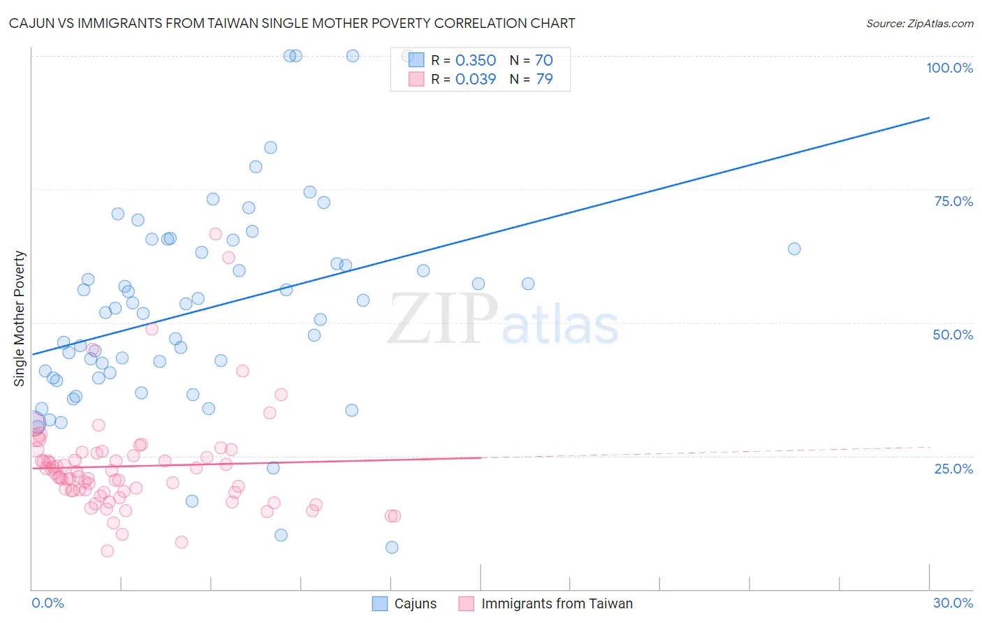 Cajun vs Immigrants from Taiwan Single Mother Poverty