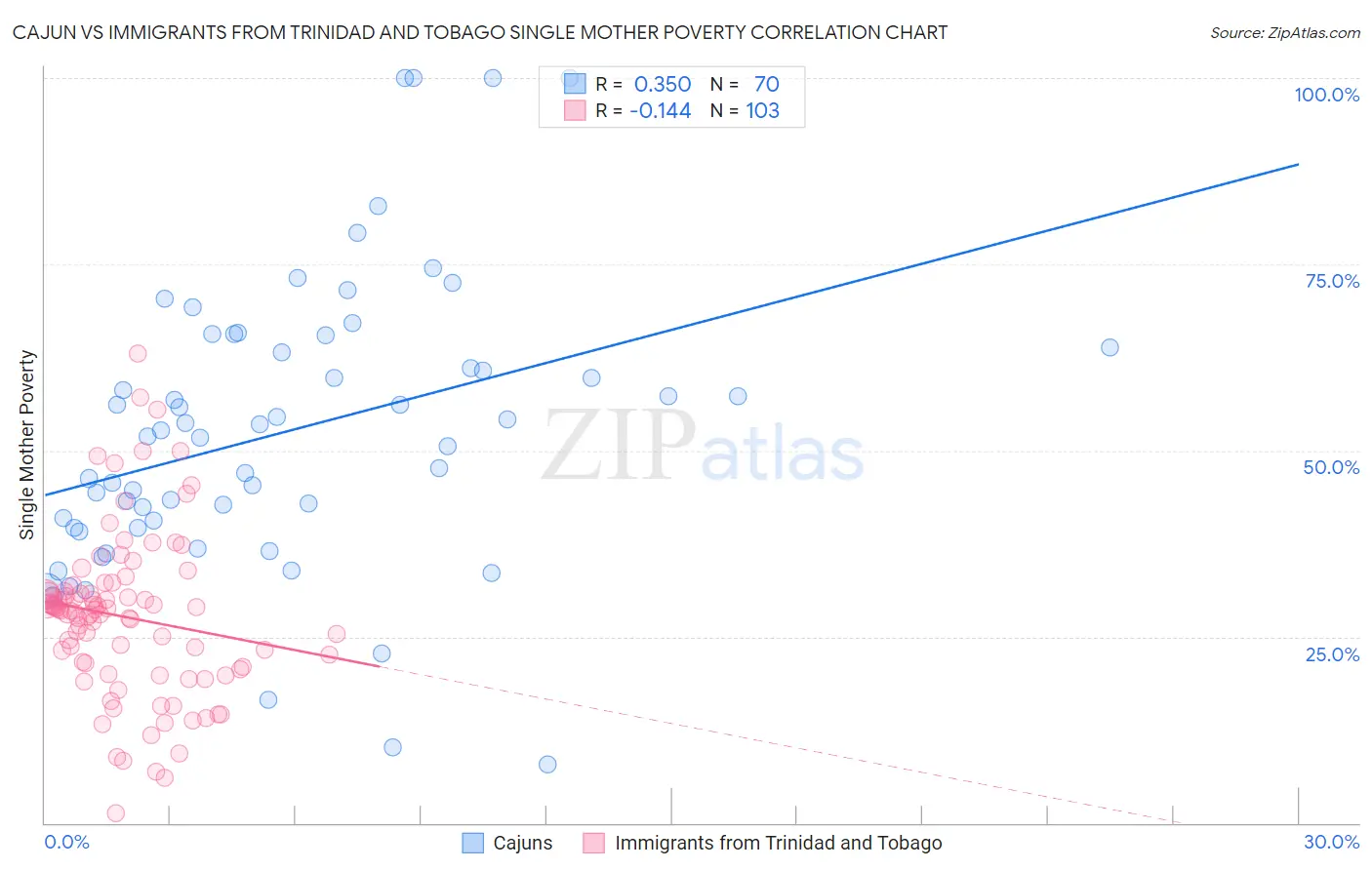 Cajun vs Immigrants from Trinidad and Tobago Single Mother Poverty