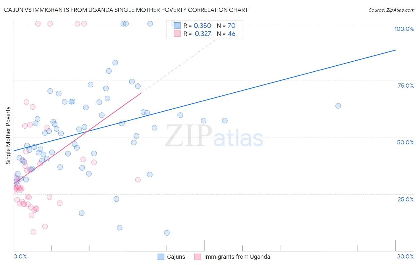 Cajun vs Immigrants from Uganda Single Mother Poverty