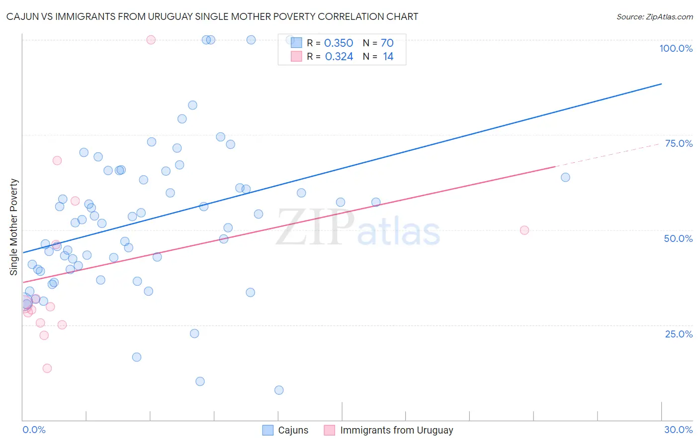 Cajun vs Immigrants from Uruguay Single Mother Poverty