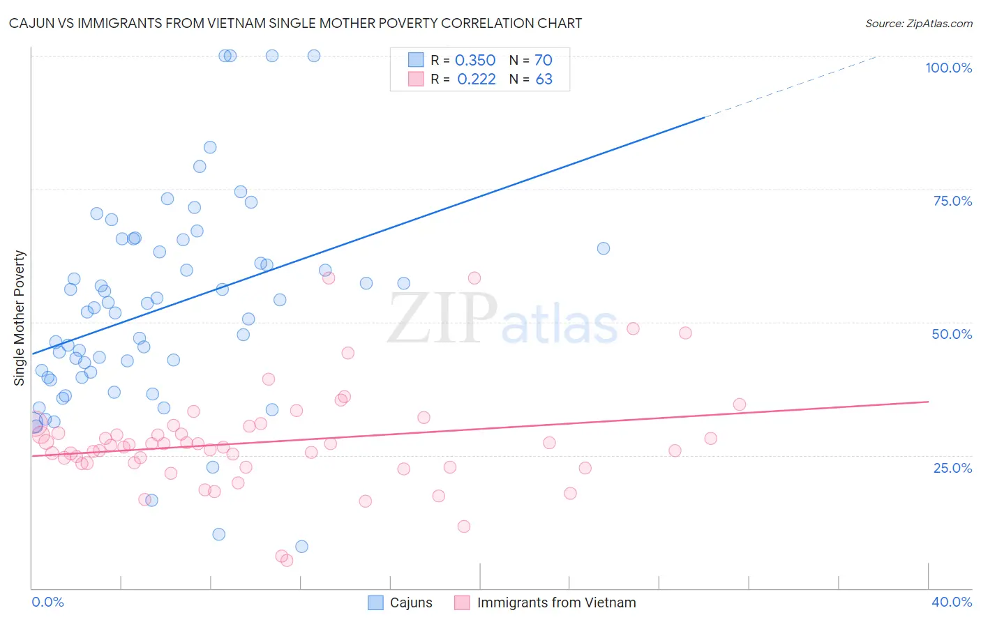 Cajun vs Immigrants from Vietnam Single Mother Poverty