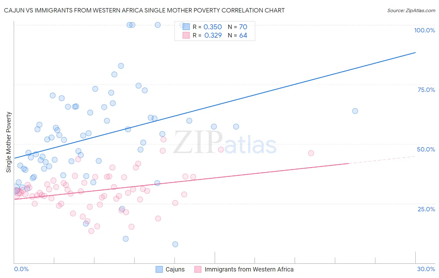 Cajun vs Immigrants from Western Africa Single Mother Poverty