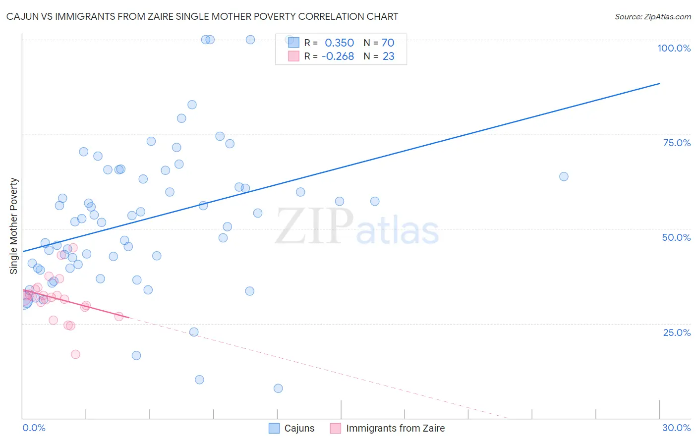 Cajun vs Immigrants from Zaire Single Mother Poverty