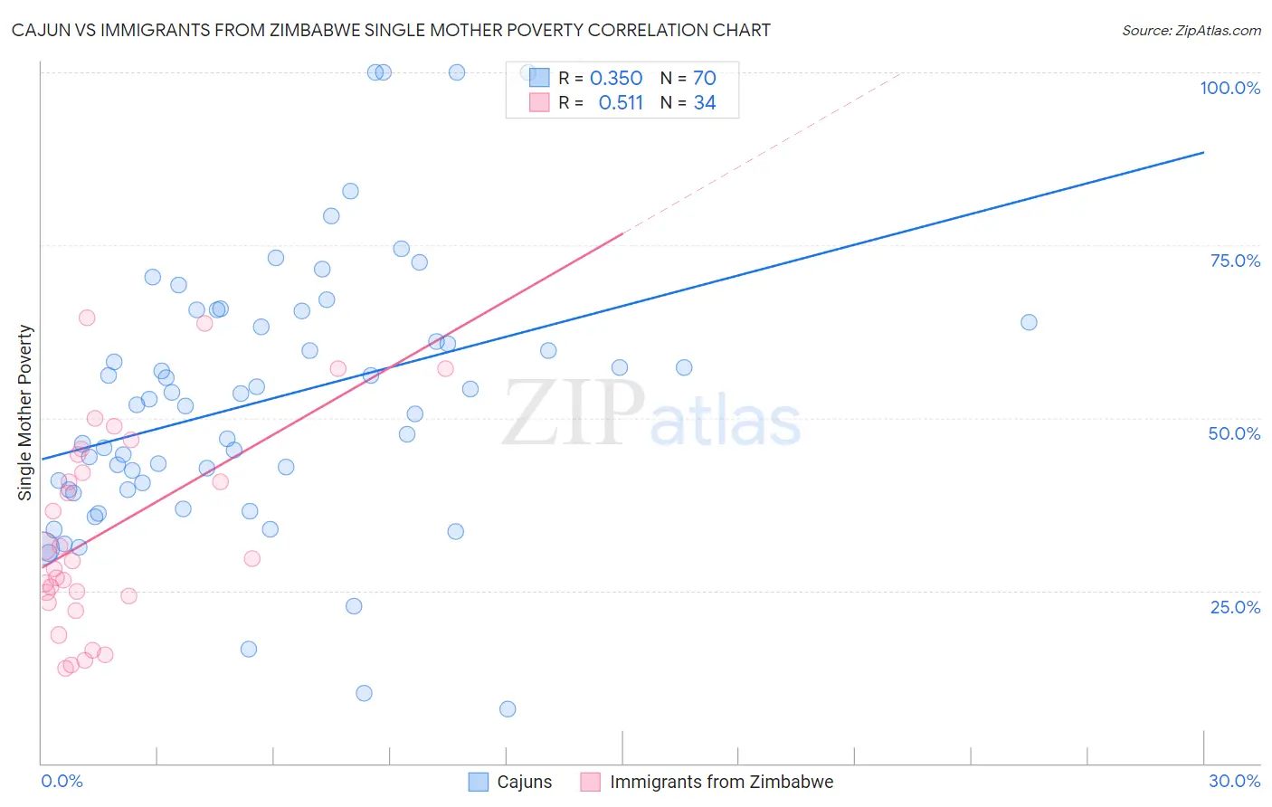Cajun vs Immigrants from Zimbabwe Single Mother Poverty