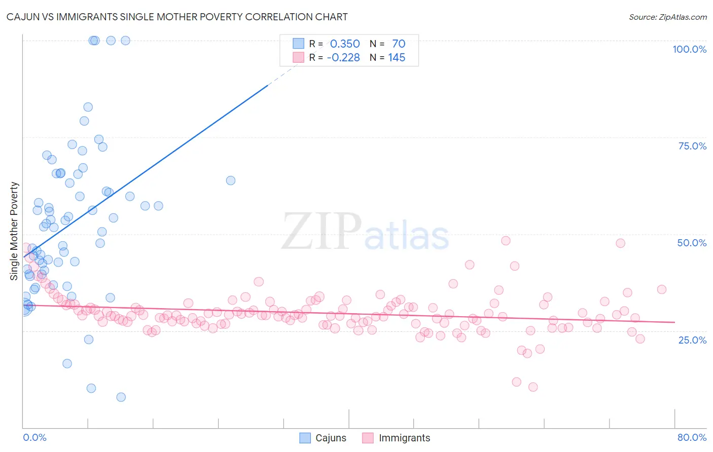 Cajun vs Immigrants Single Mother Poverty