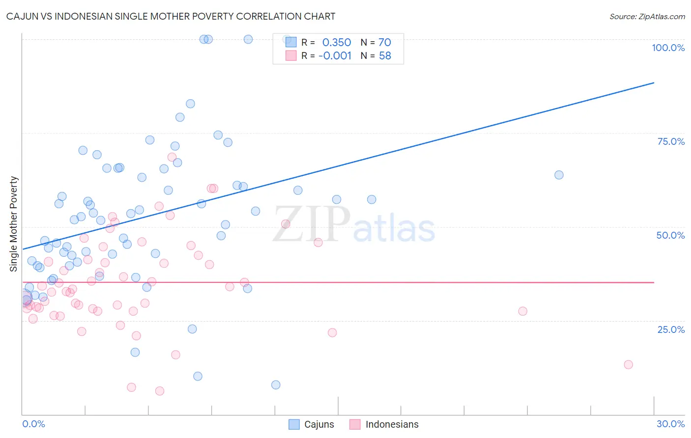Cajun vs Indonesian Single Mother Poverty
