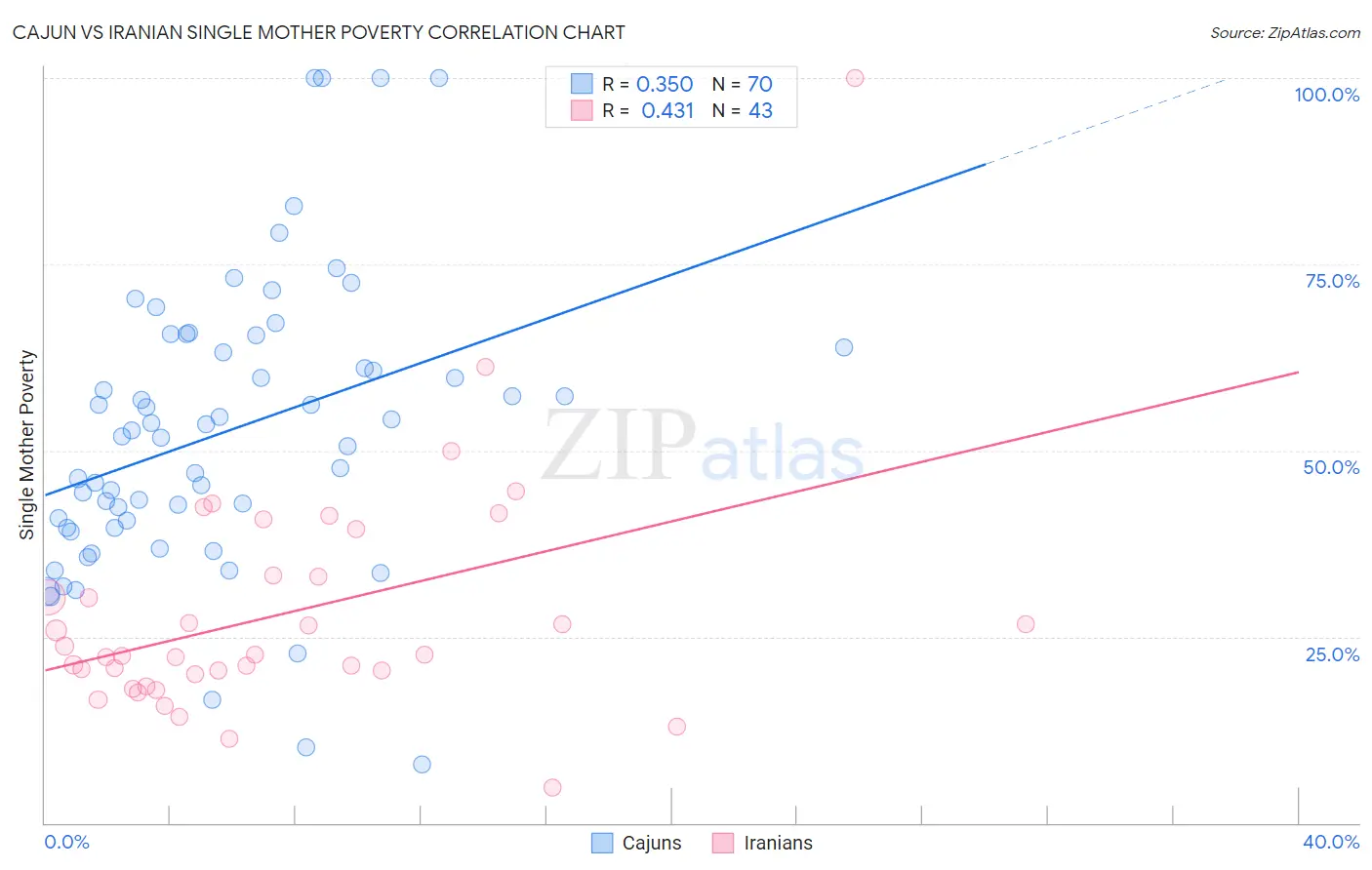 Cajun vs Iranian Single Mother Poverty