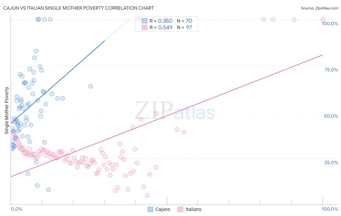 Cajun vs Italian Single Mother Poverty