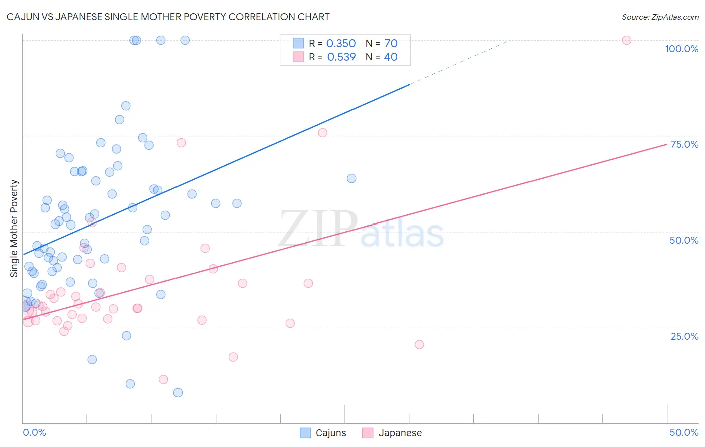 Cajun vs Japanese Single Mother Poverty