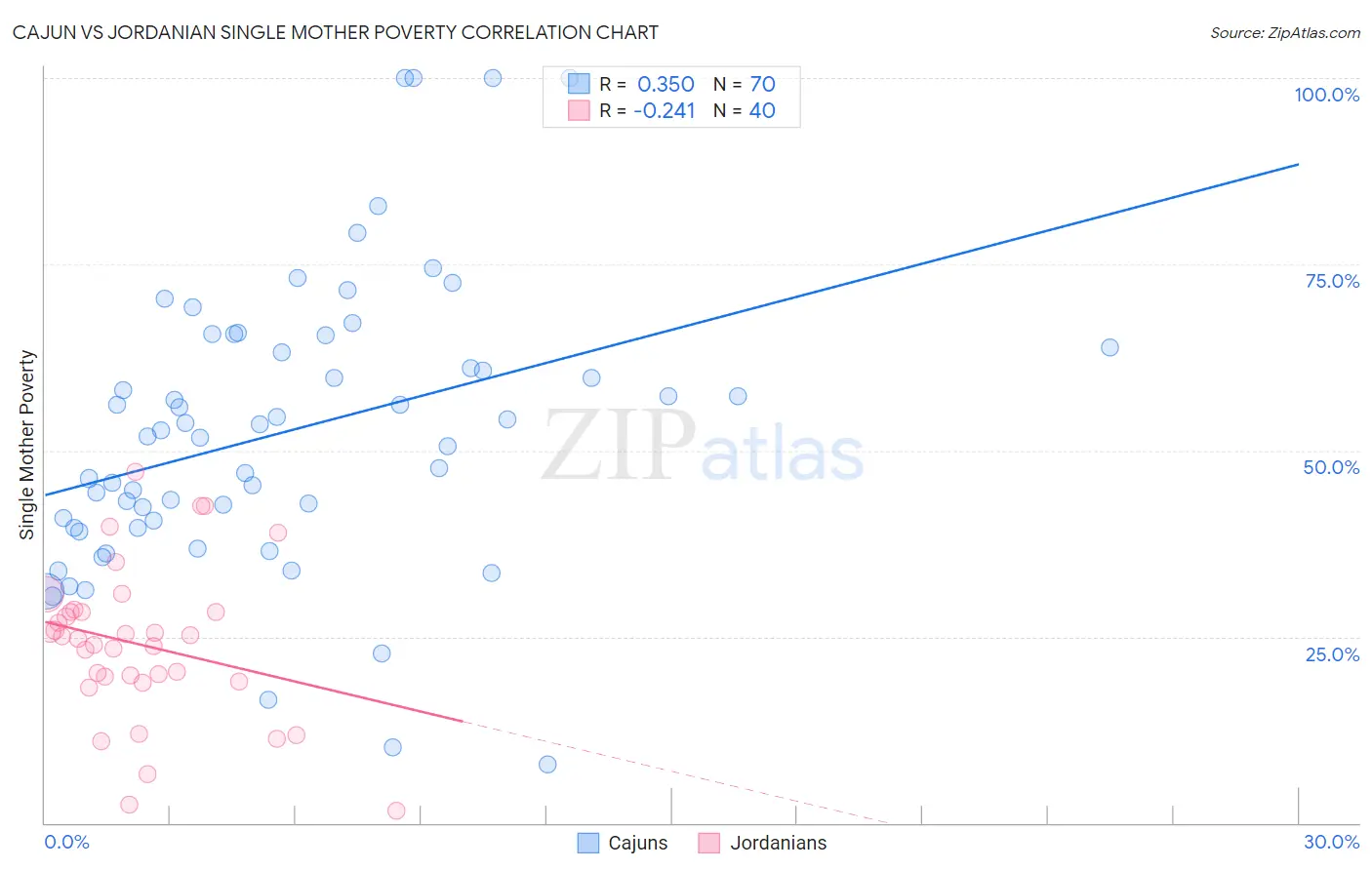 Cajun vs Jordanian Single Mother Poverty