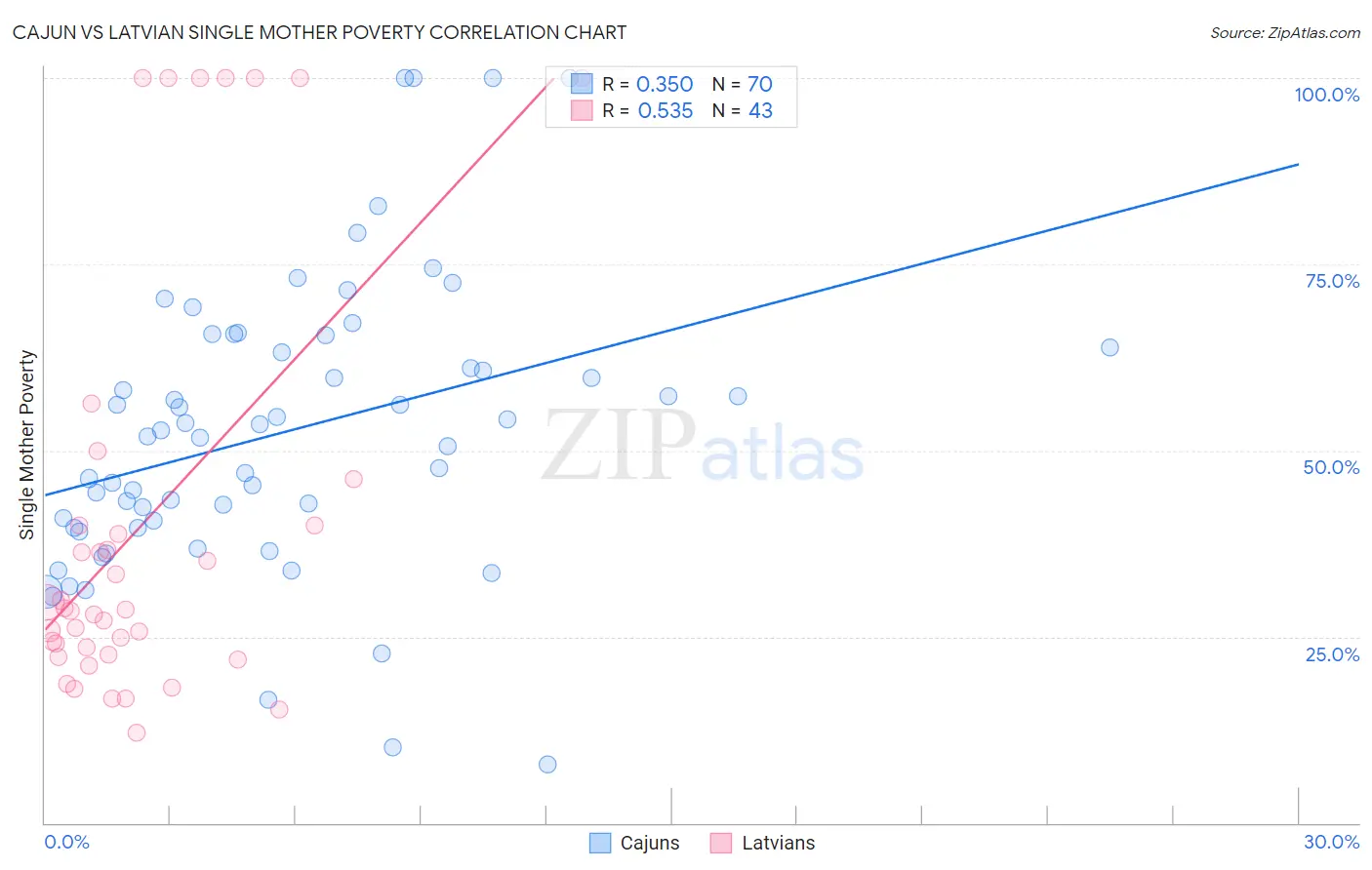 Cajun vs Latvian Single Mother Poverty