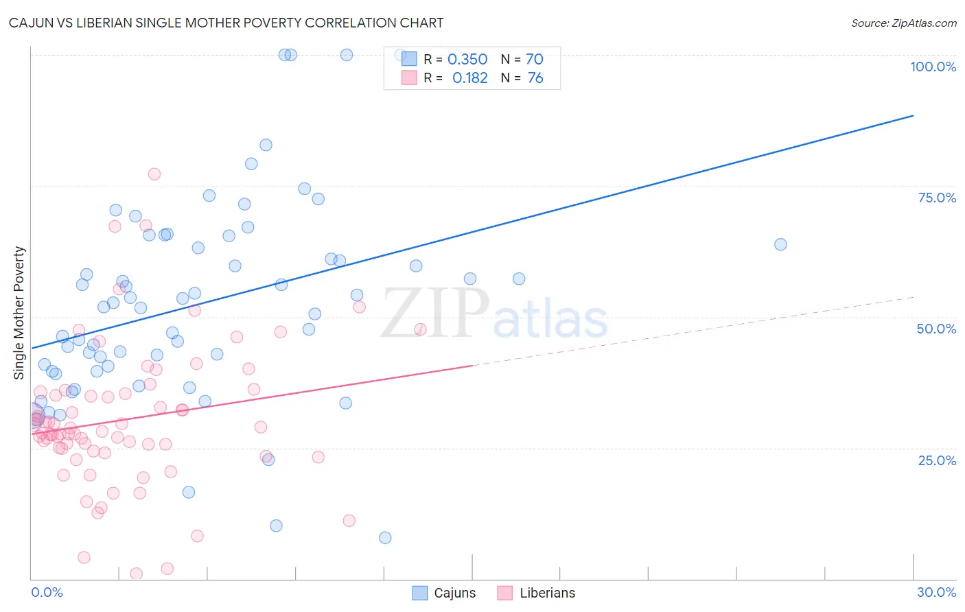 Cajun vs Liberian Single Mother Poverty