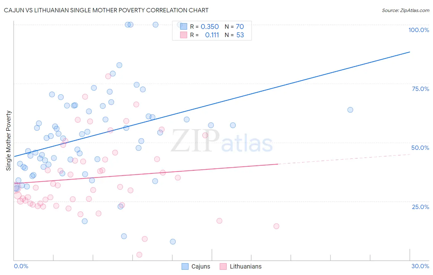 Cajun vs Lithuanian Single Mother Poverty