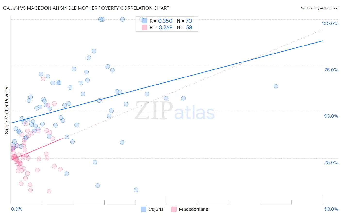 Cajun vs Macedonian Single Mother Poverty