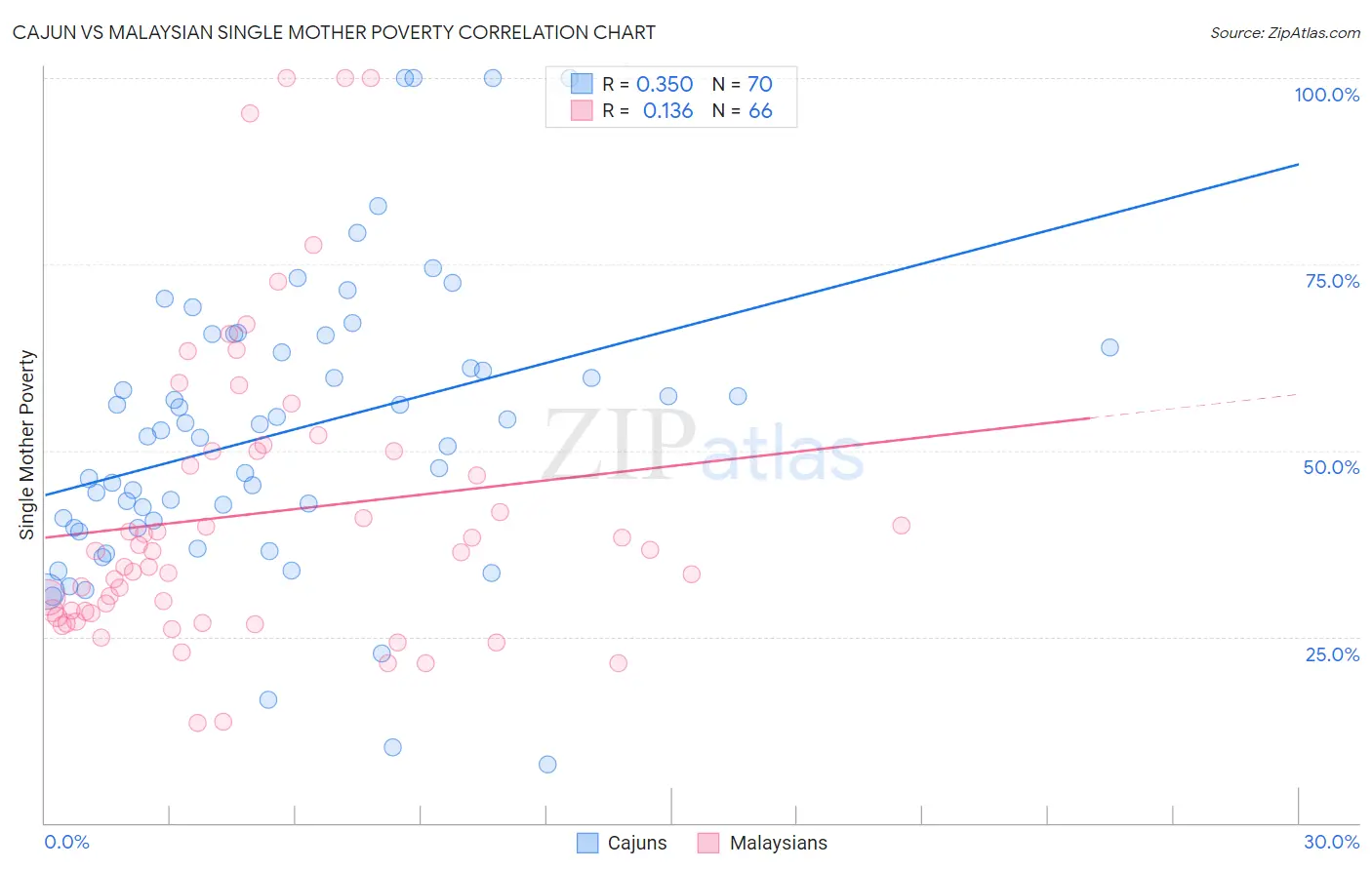 Cajun vs Malaysian Single Mother Poverty