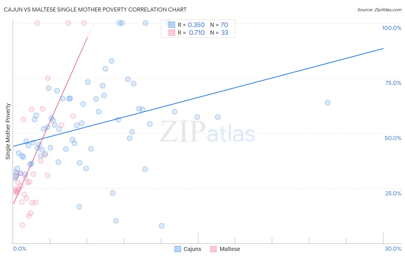 Cajun vs Maltese Single Mother Poverty