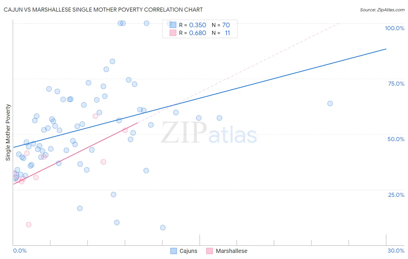 Cajun vs Marshallese Single Mother Poverty