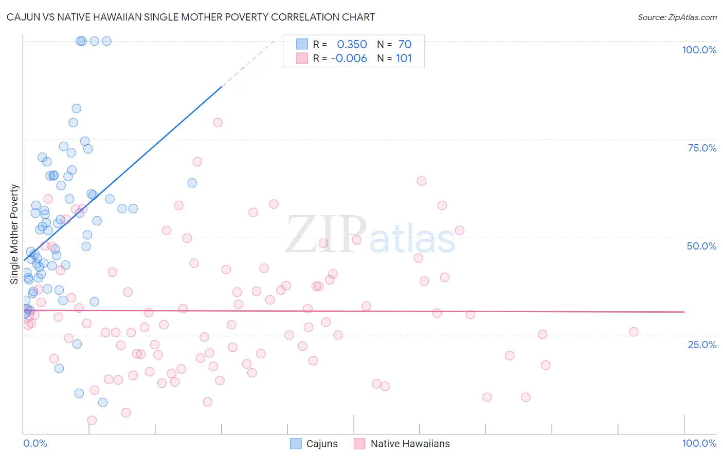 Cajun vs Native Hawaiian Single Mother Poverty