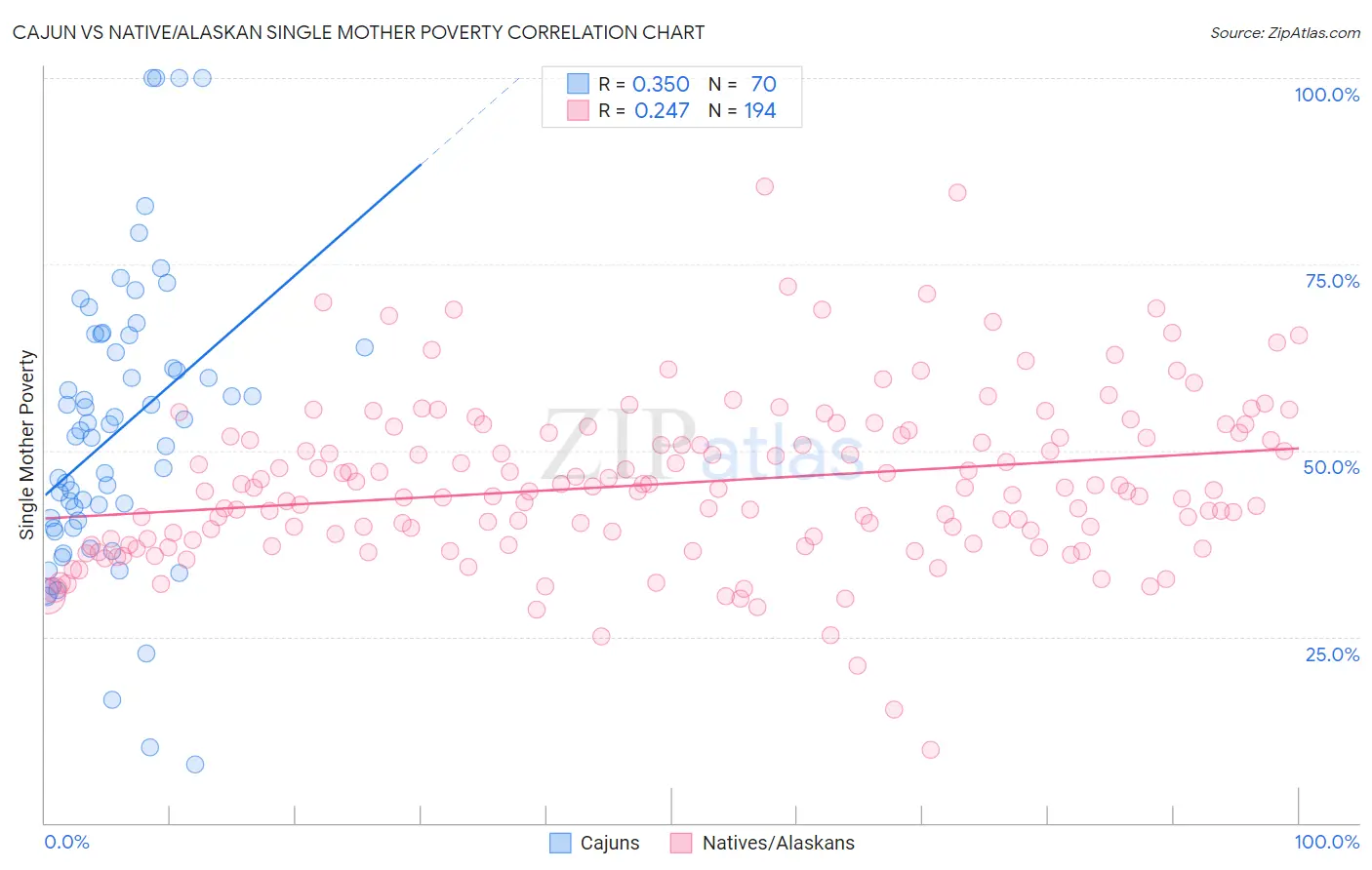 Cajun vs Native/Alaskan Single Mother Poverty