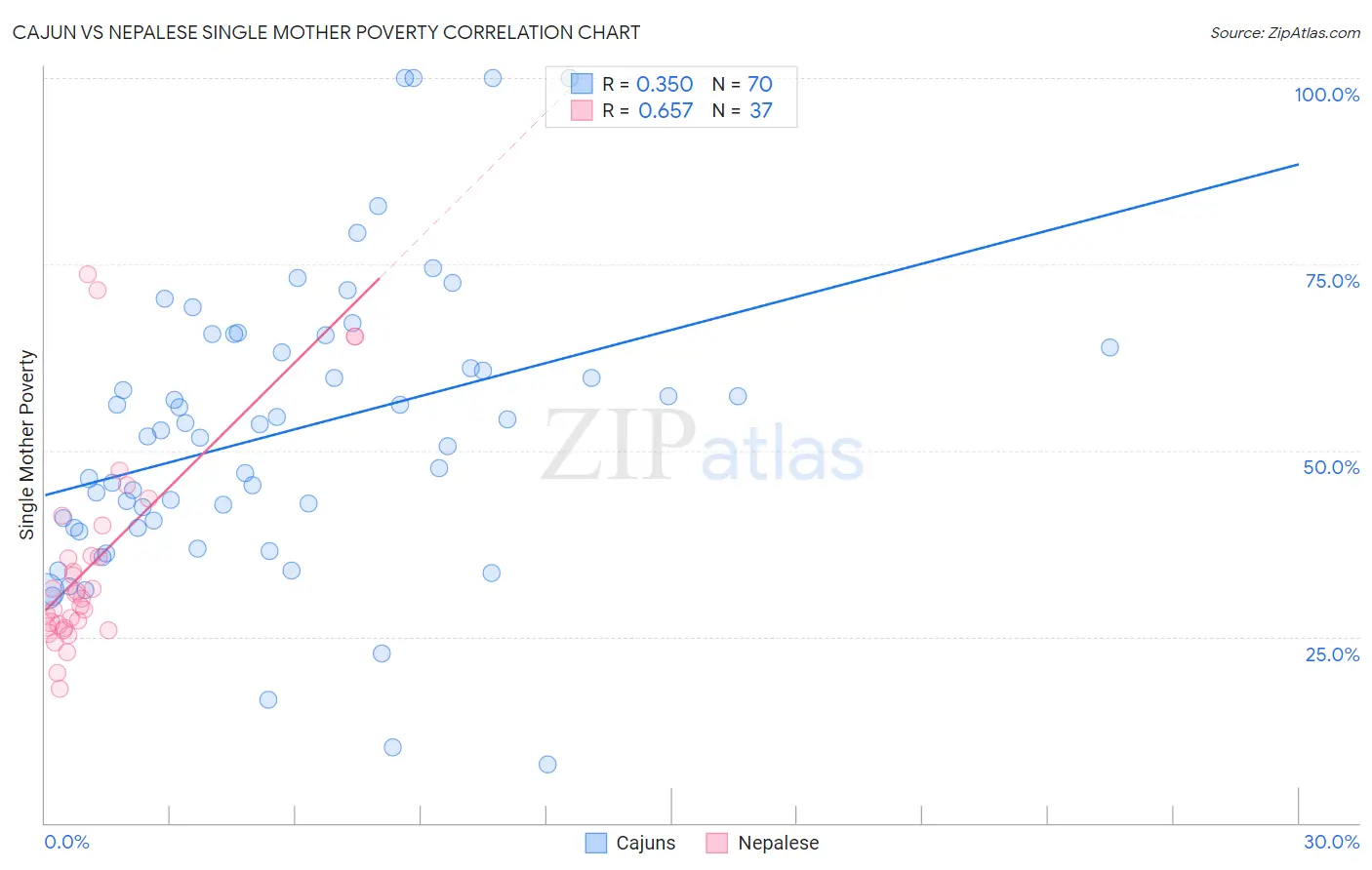 Cajun vs Nepalese Single Mother Poverty