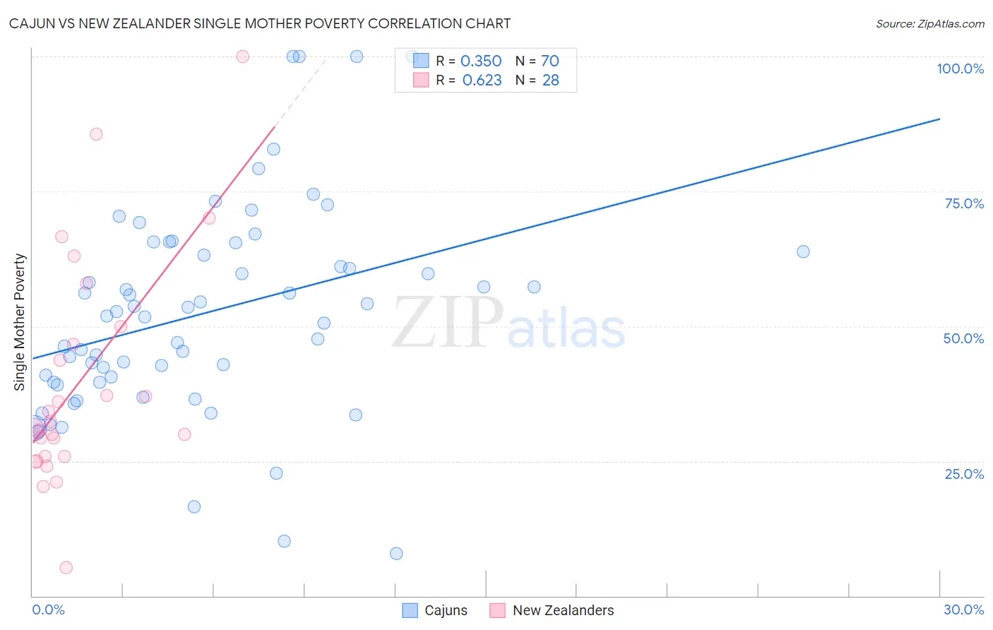 Cajun vs New Zealander Single Mother Poverty