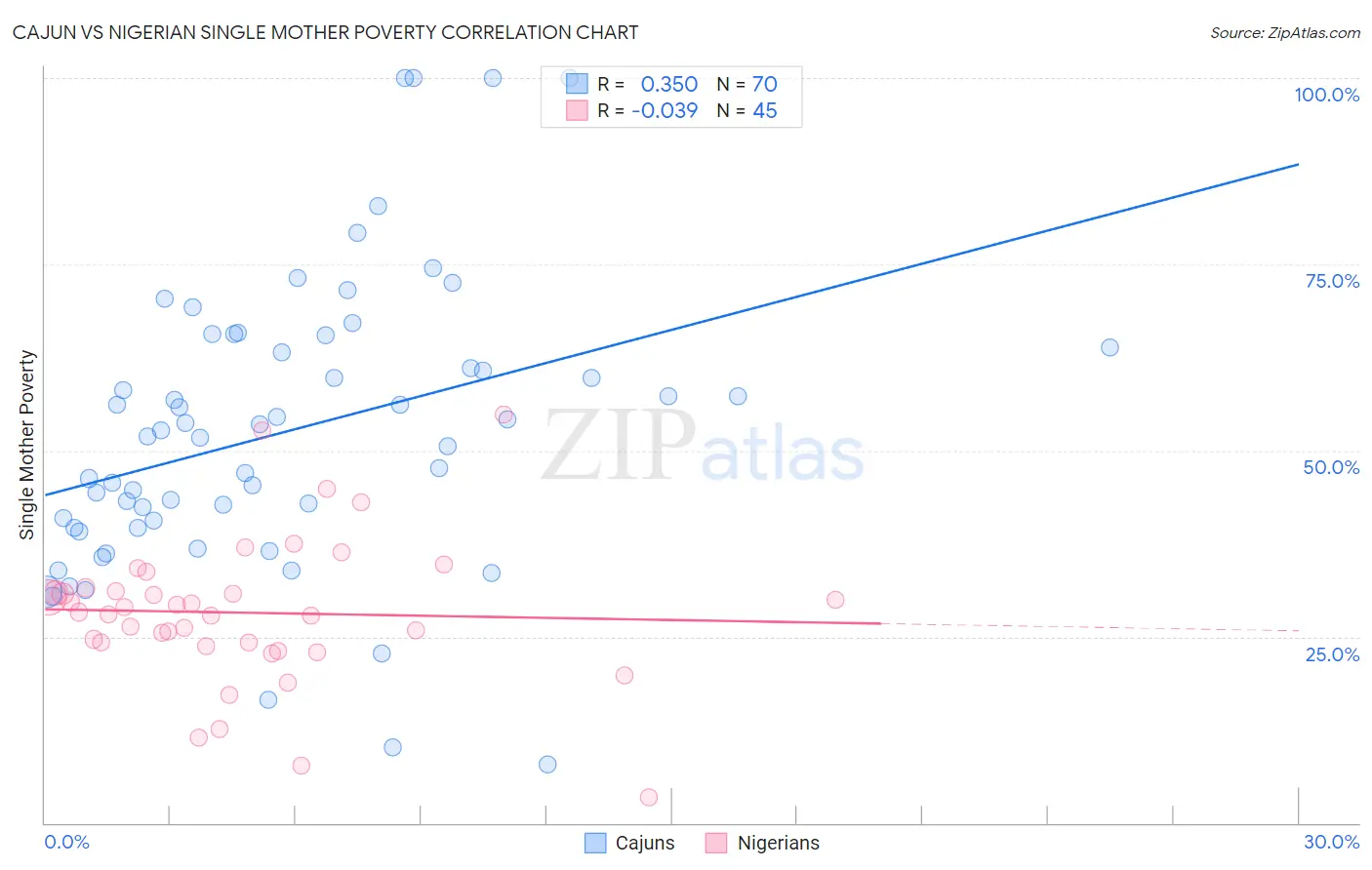 Cajun vs Nigerian Single Mother Poverty