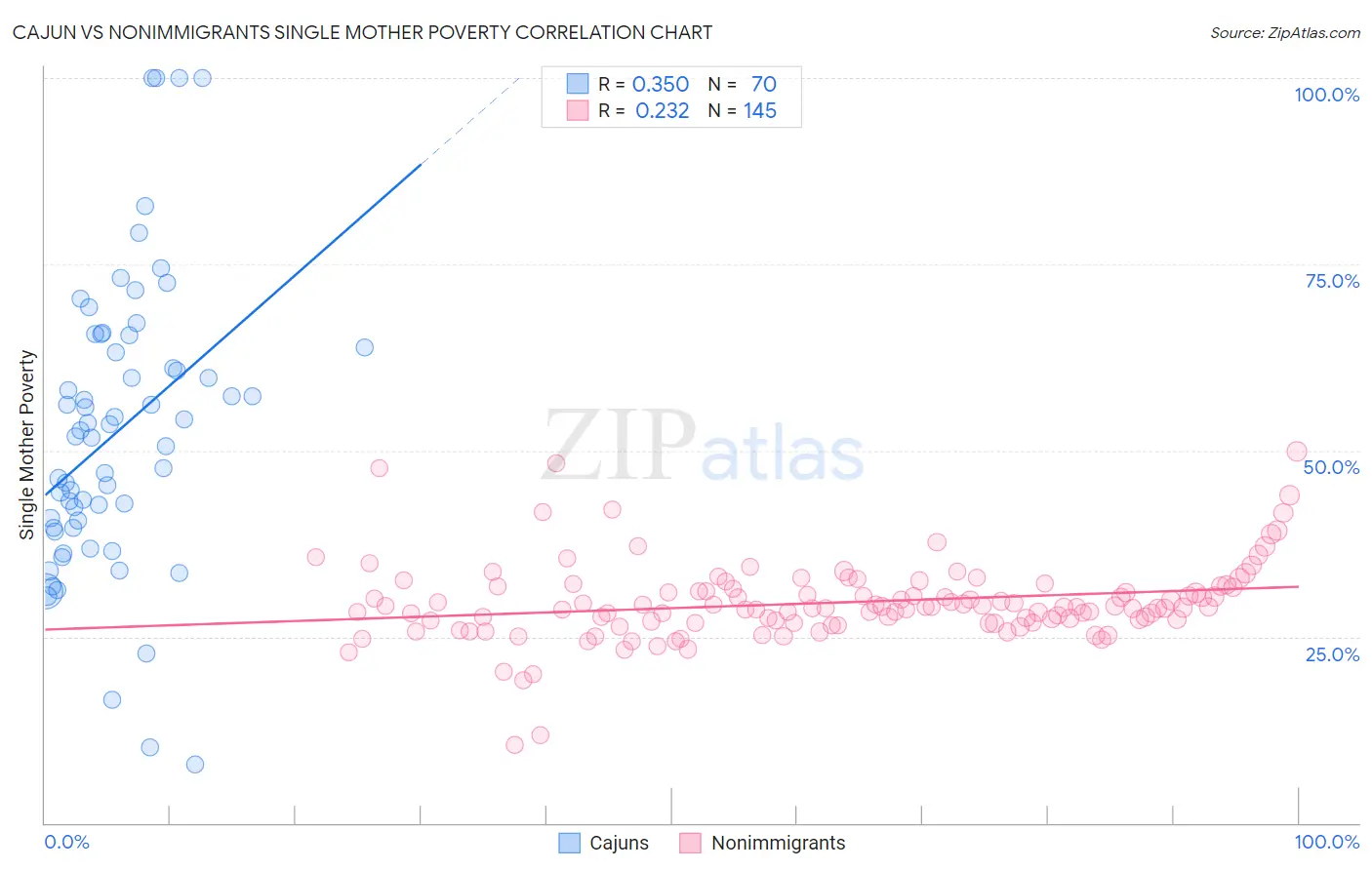 Cajun vs Nonimmigrants Single Mother Poverty