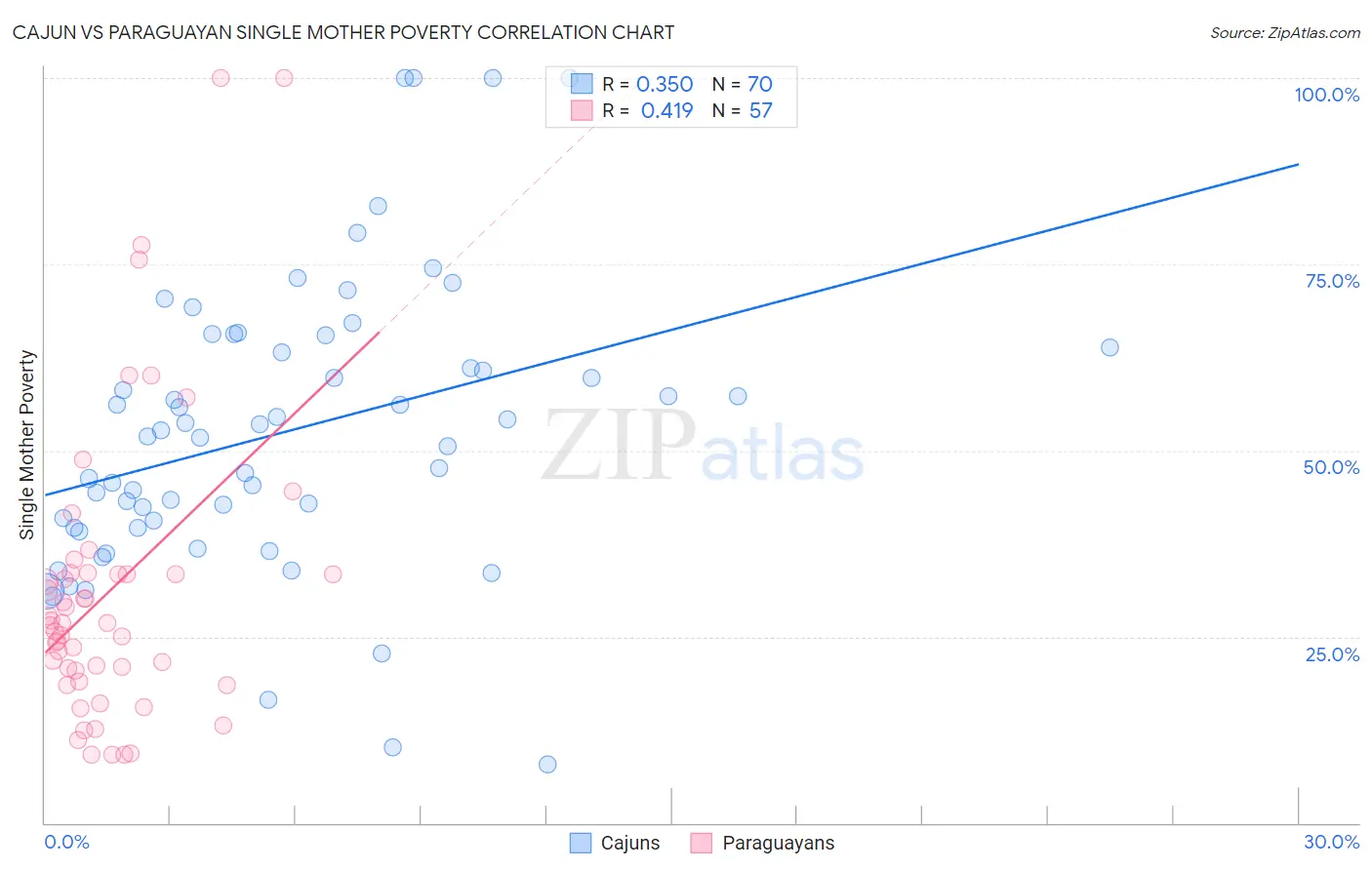 Cajun vs Paraguayan Single Mother Poverty