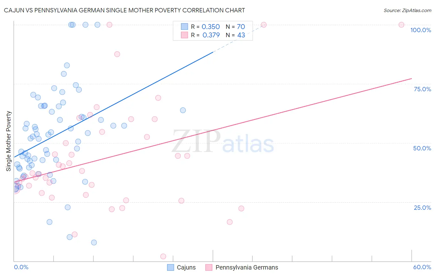 Cajun vs Pennsylvania German Single Mother Poverty