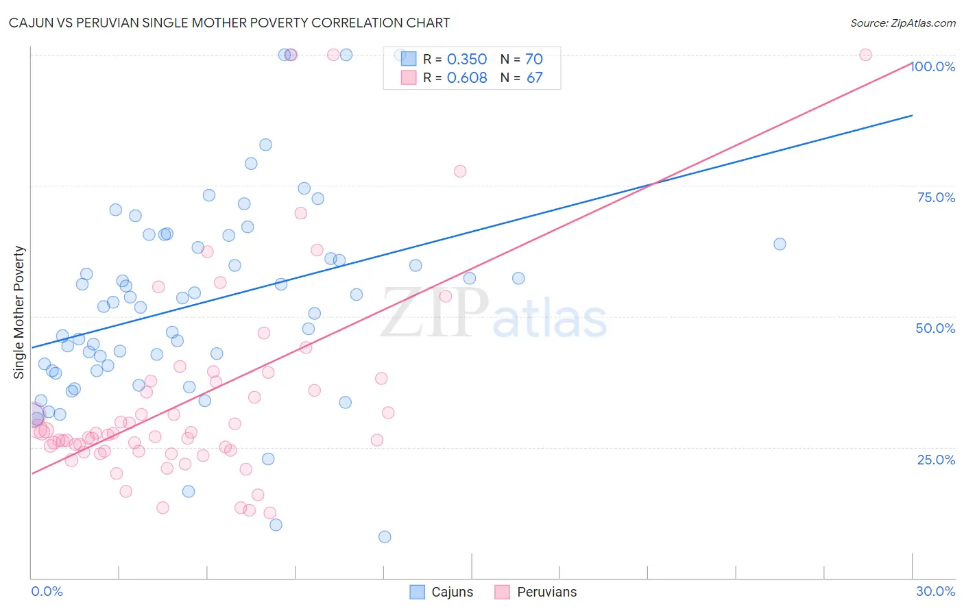 Cajun vs Peruvian Single Mother Poverty