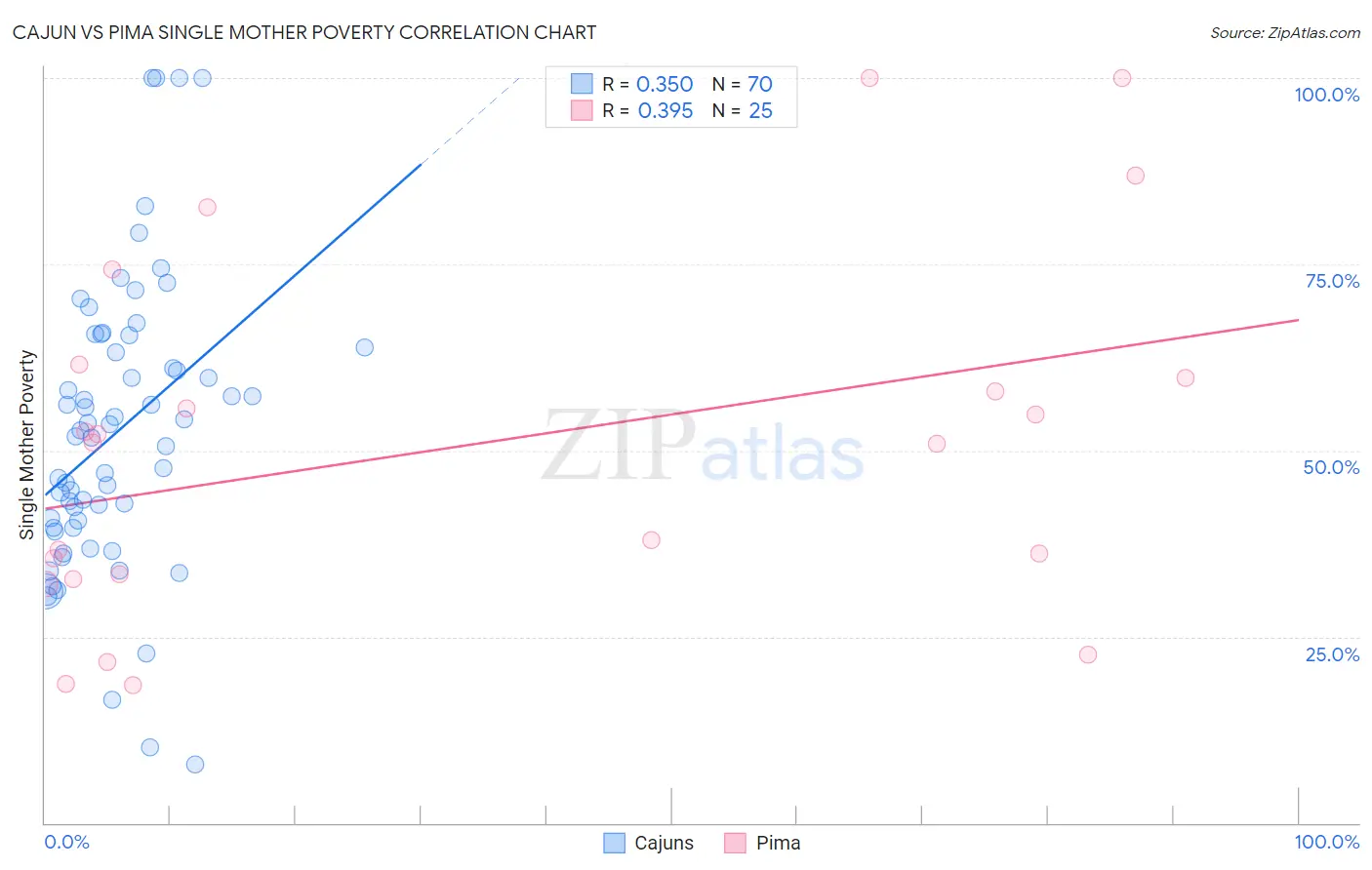 Cajun vs Pima Single Mother Poverty