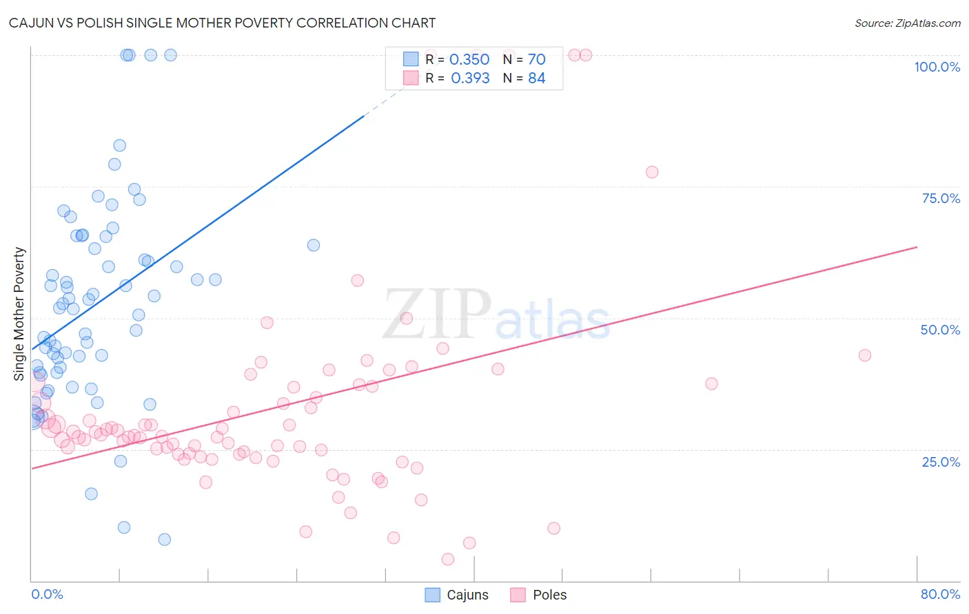 Cajun vs Polish Single Mother Poverty