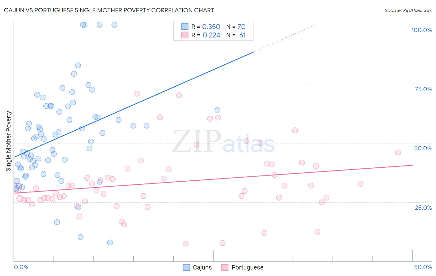 Cajun vs Portuguese Single Mother Poverty