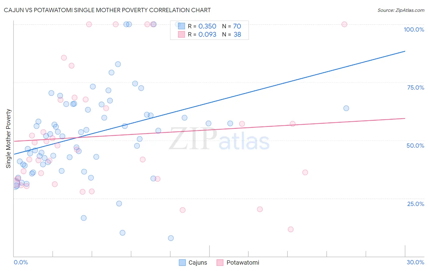 Cajun vs Potawatomi Single Mother Poverty