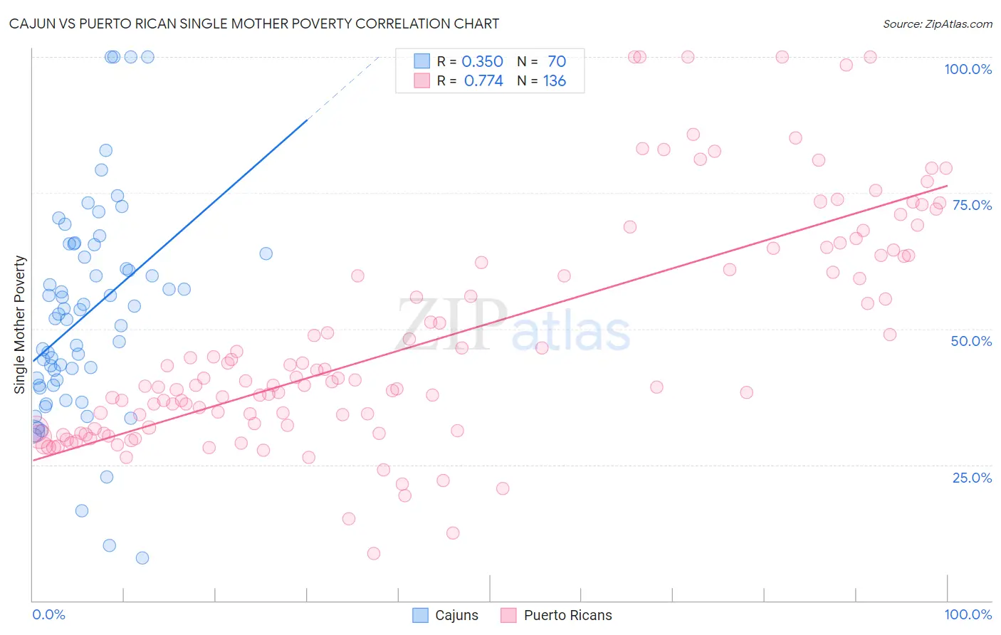 Cajun vs Puerto Rican Single Mother Poverty