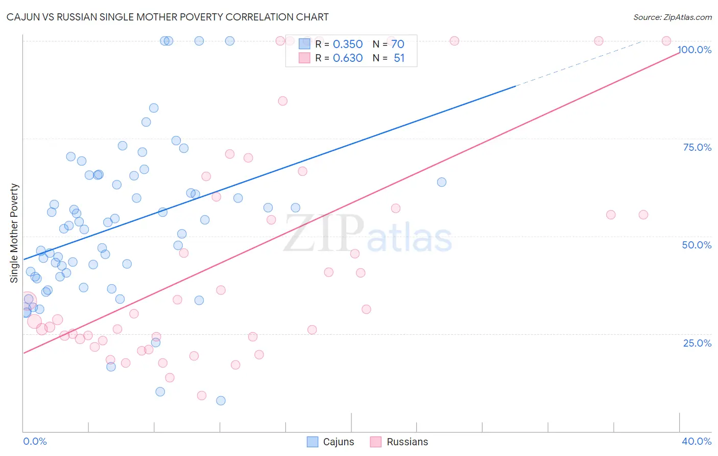 Cajun vs Russian Single Mother Poverty