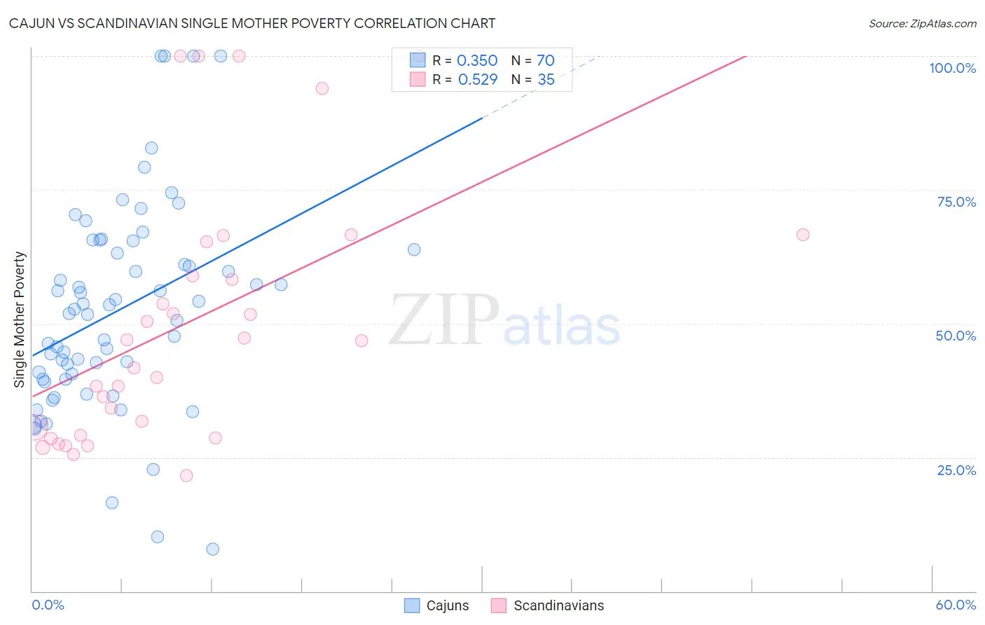 Cajun vs Scandinavian Single Mother Poverty