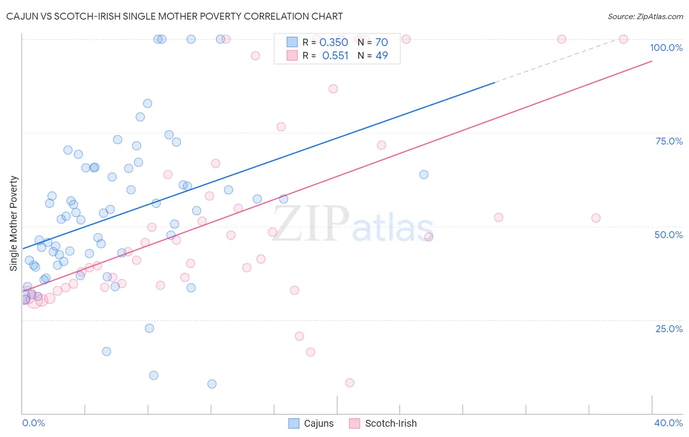 Cajun vs Scotch-Irish Single Mother Poverty