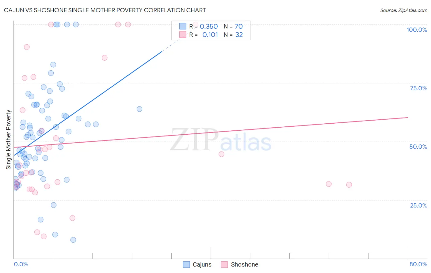 Cajun vs Shoshone Single Mother Poverty