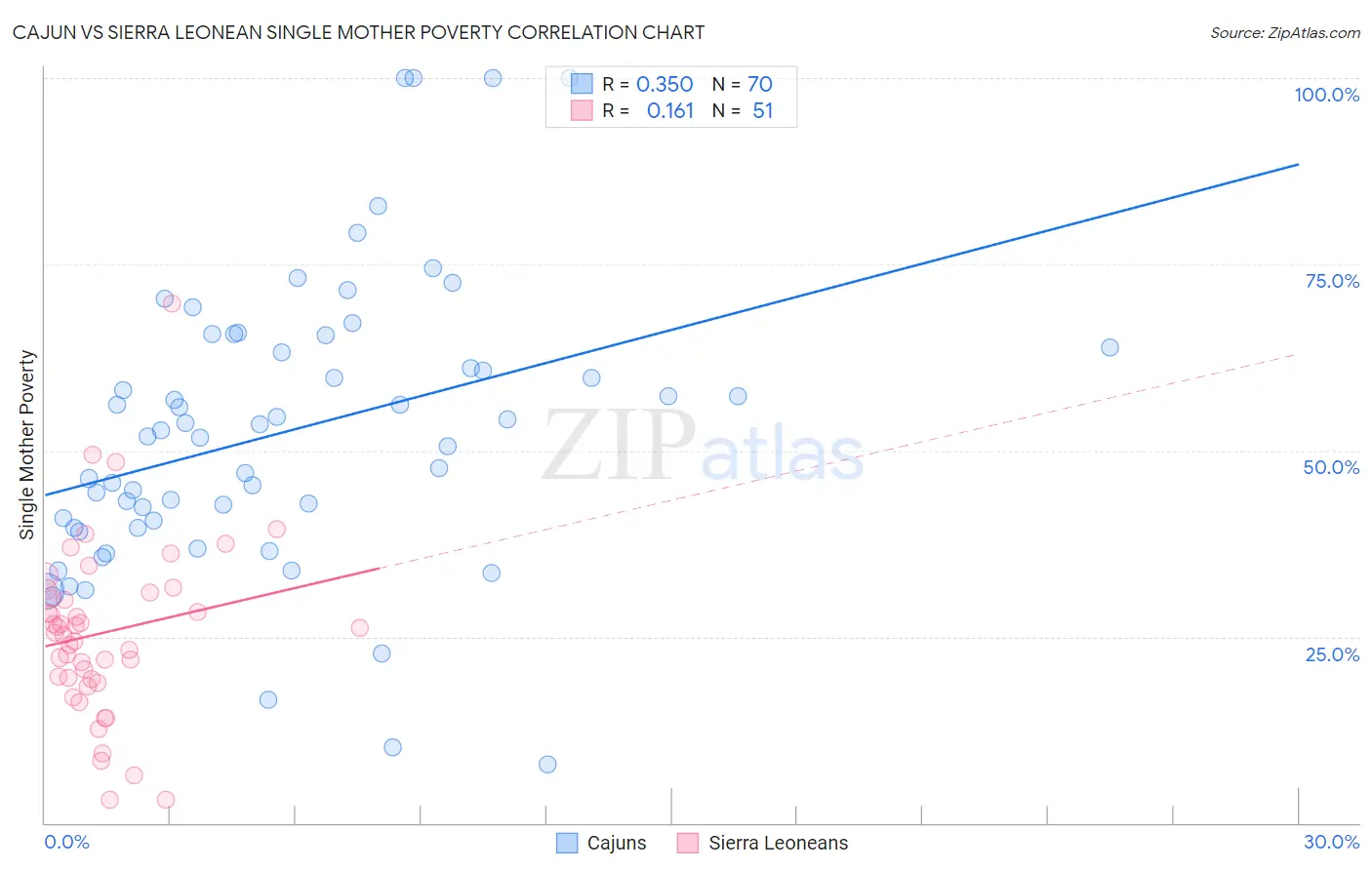 Cajun vs Sierra Leonean Single Mother Poverty