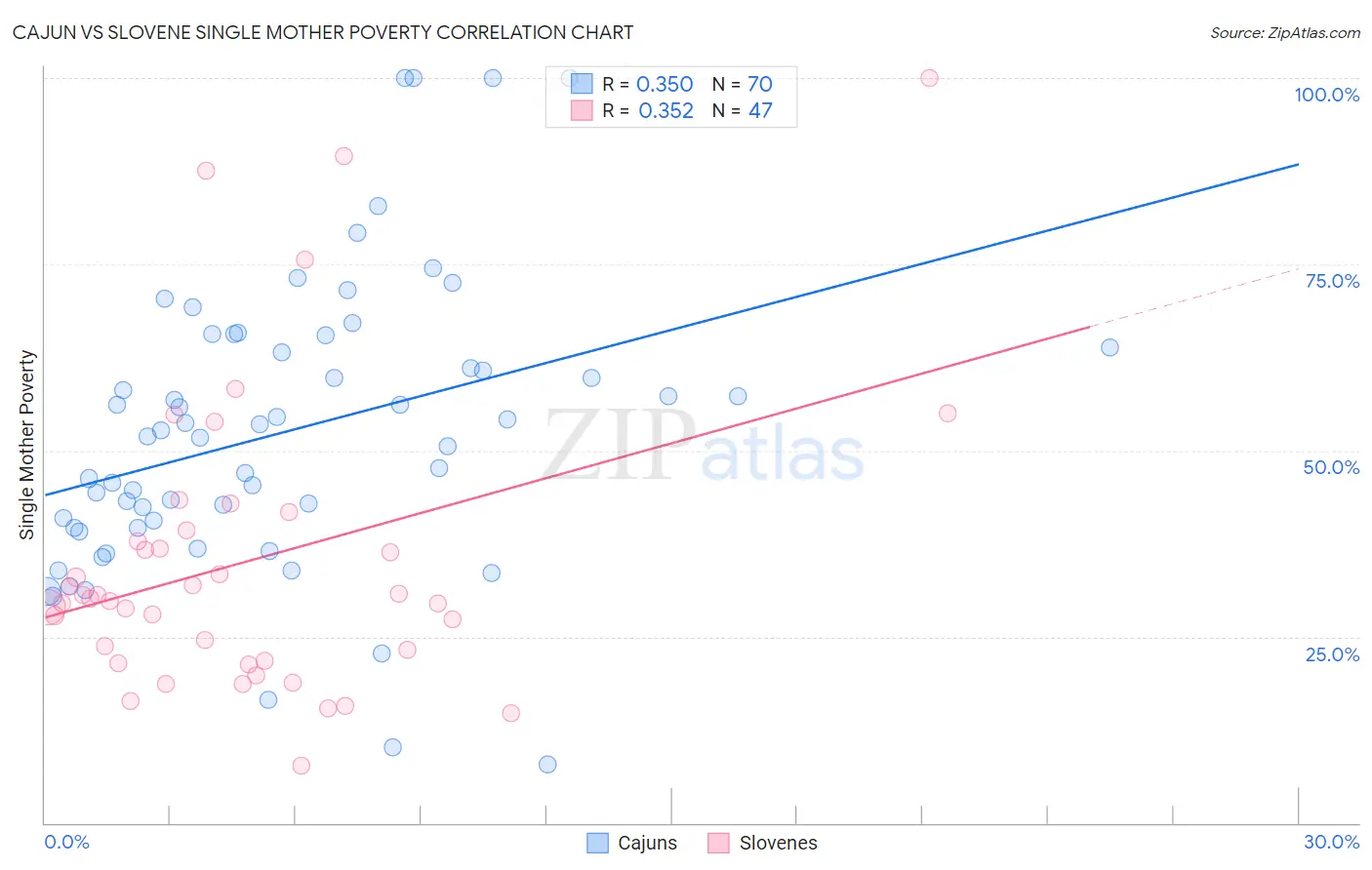 Cajun vs Slovene Single Mother Poverty
