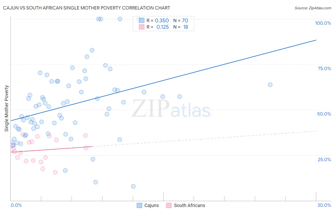 Cajun vs South African Single Mother Poverty