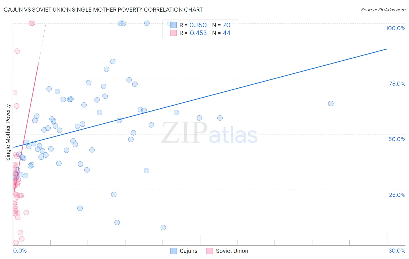 Cajun vs Soviet Union Single Mother Poverty