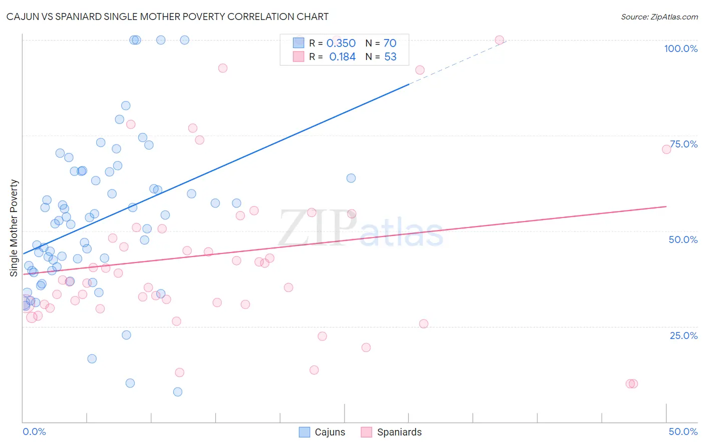 Cajun vs Spaniard Single Mother Poverty