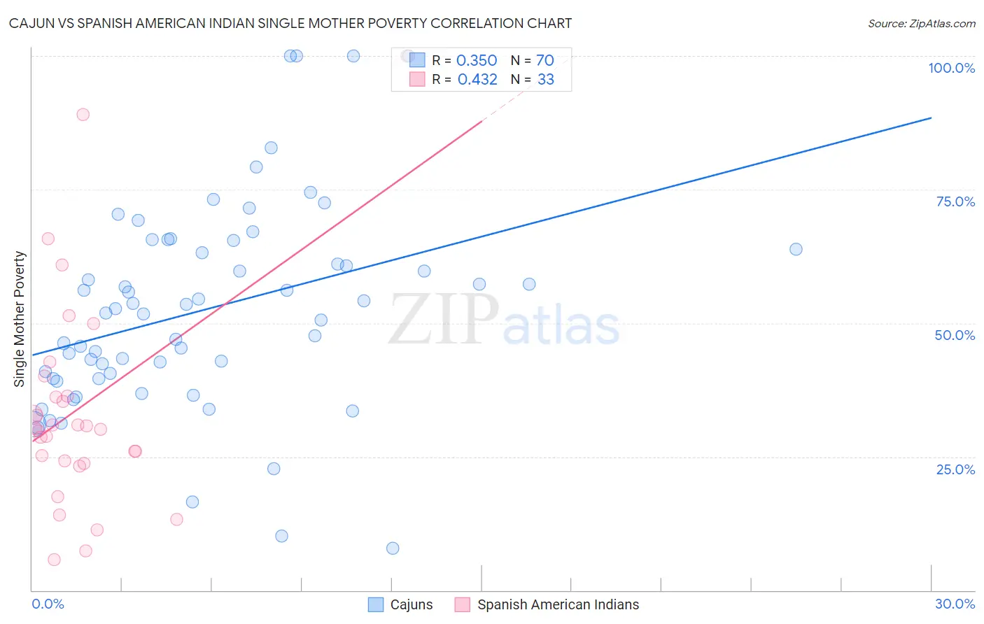 Cajun vs Spanish American Indian Single Mother Poverty