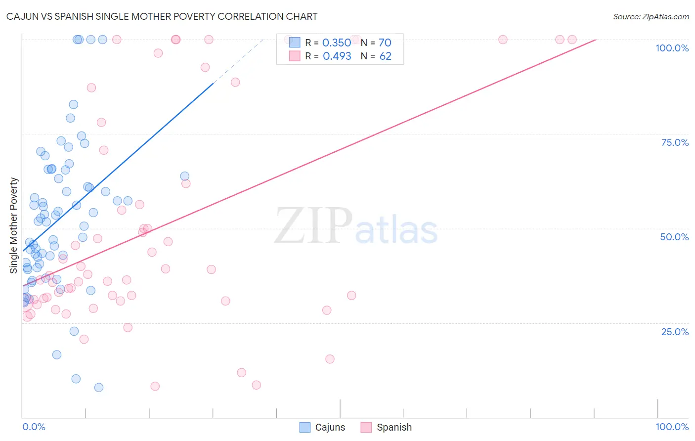 Cajun vs Spanish Single Mother Poverty