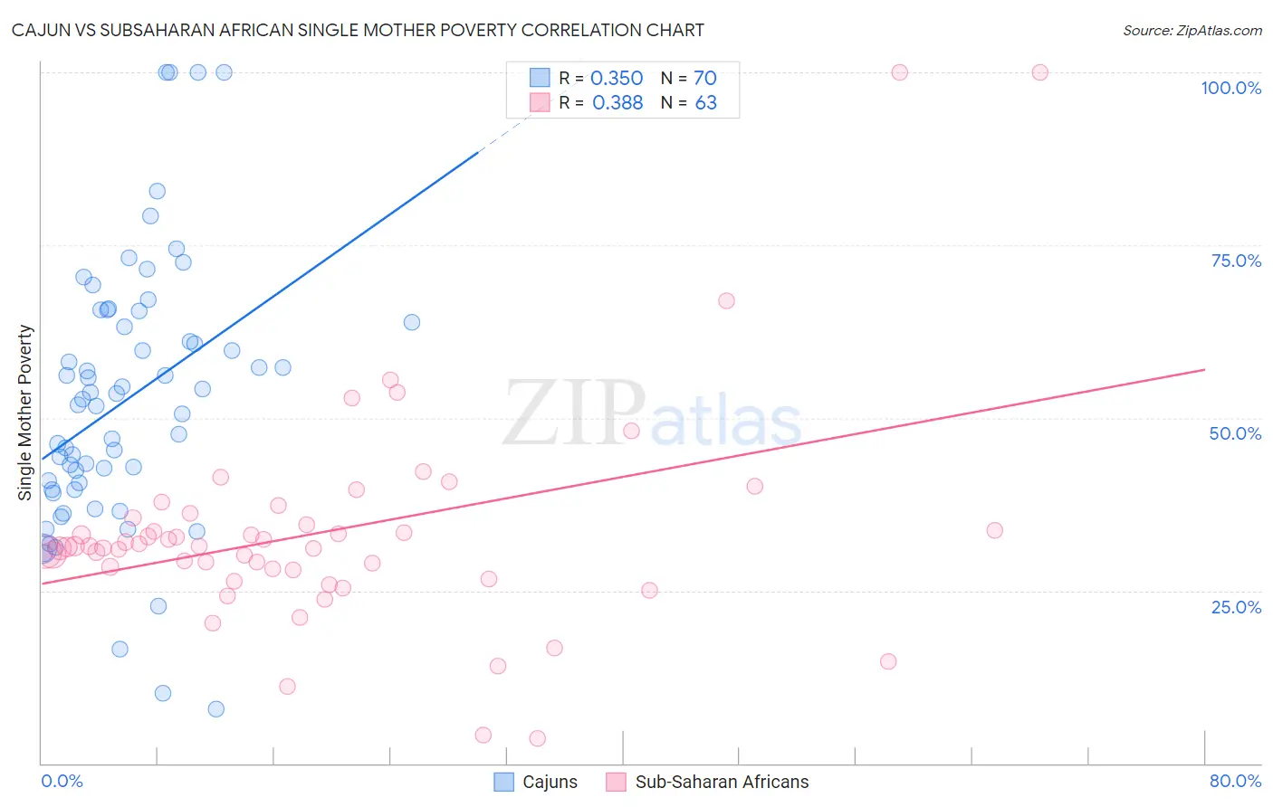 Cajun vs Subsaharan African Single Mother Poverty